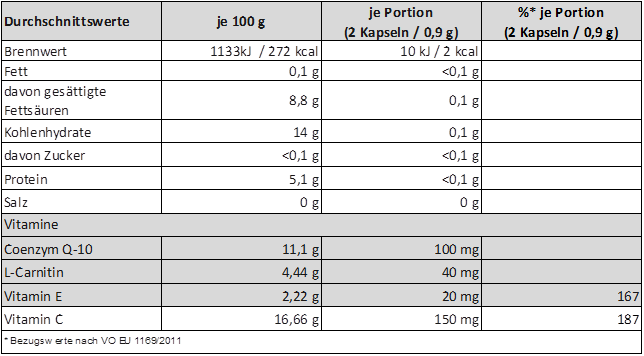 Nährwerttabelle CoEnzym Q10 Nährwerttabelle Coenzym Q10